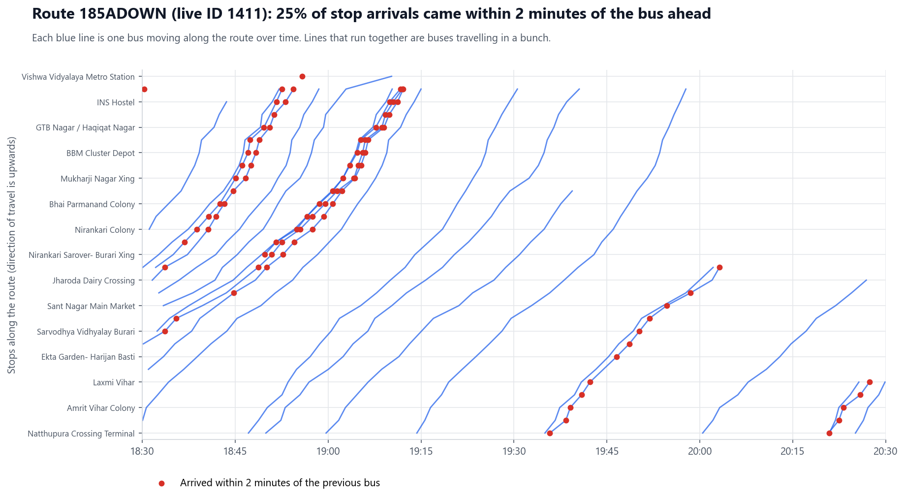 Saved time-space diagram of bus bunching on route 185A