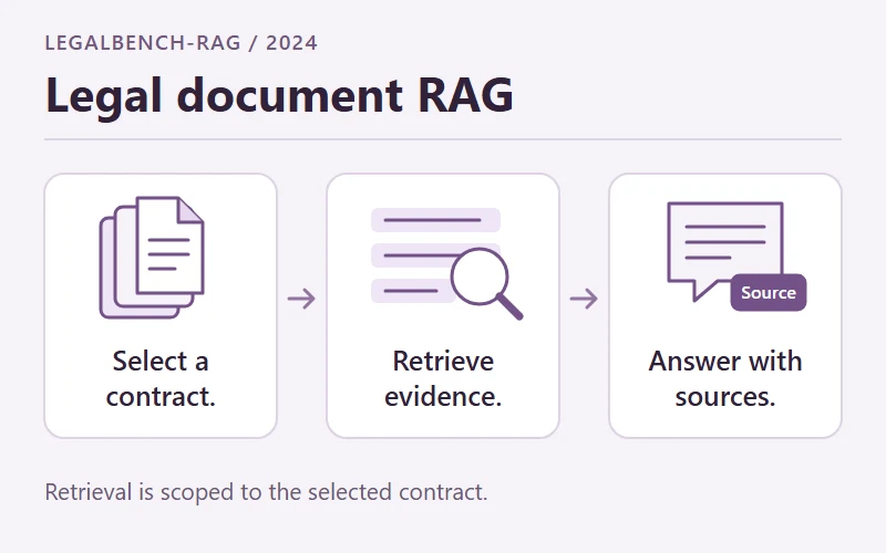 RAG workflow showing contract selection, evidence retrieval and an answer with source references.